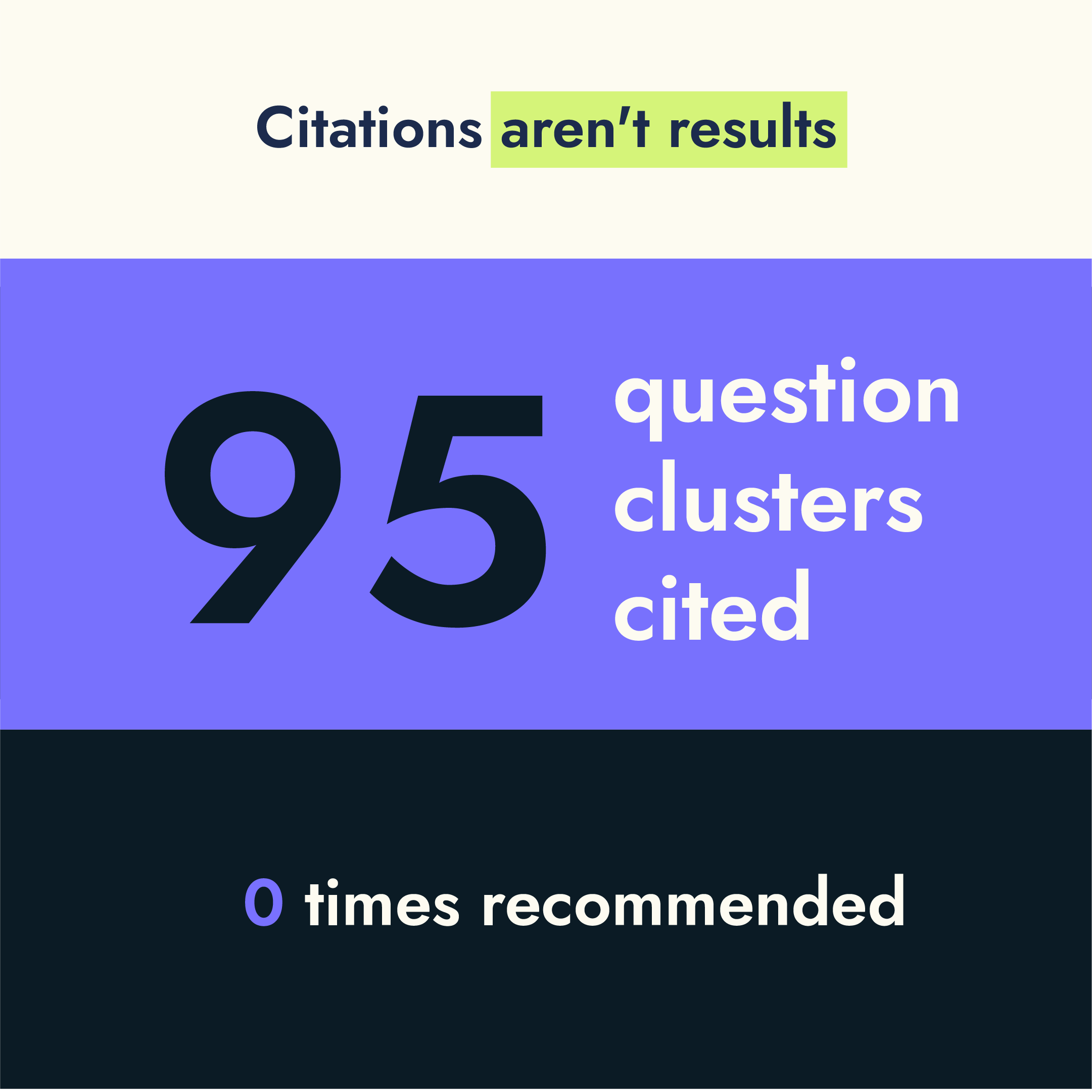 Graphic stating that citations are not results, contrasting citation volume with recommendations