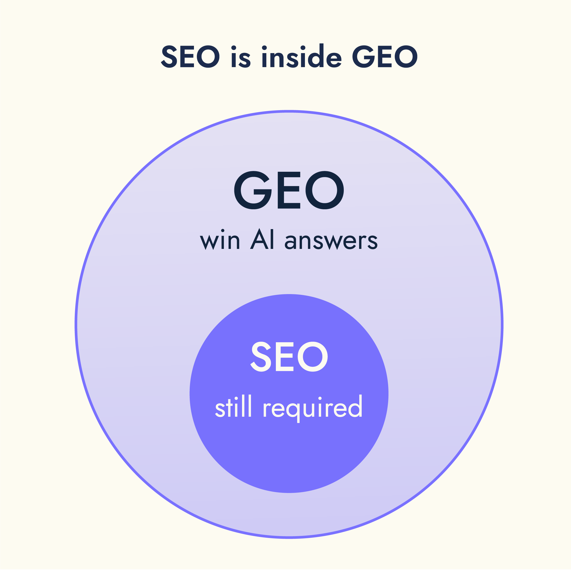 Concentric circles showing SEO as a required part of GEO