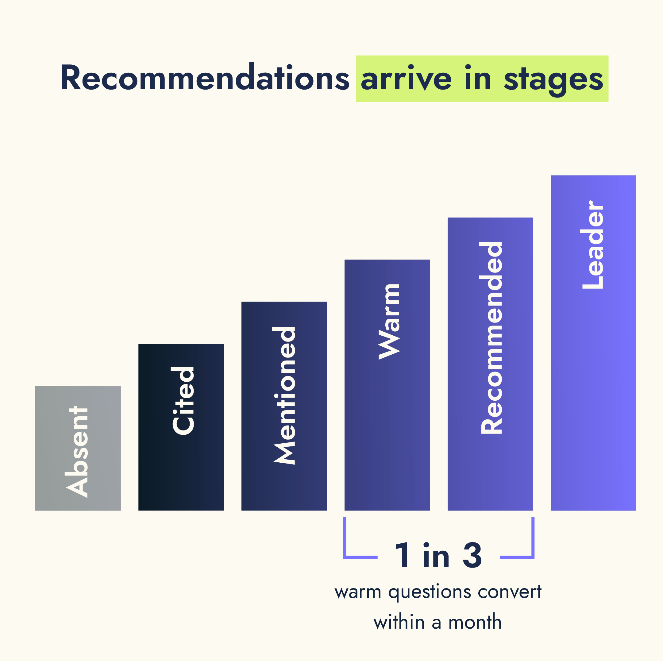 Recommendation ladder moving from absent through cited and mentioned to leader