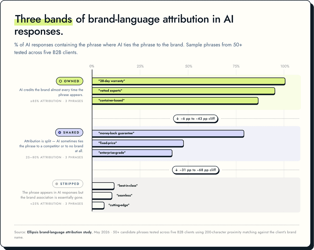 % of AI responses containing the phrase where AI ties the phrase to the brand. Sample phrases from 50+ tested across 5 B2B clients.