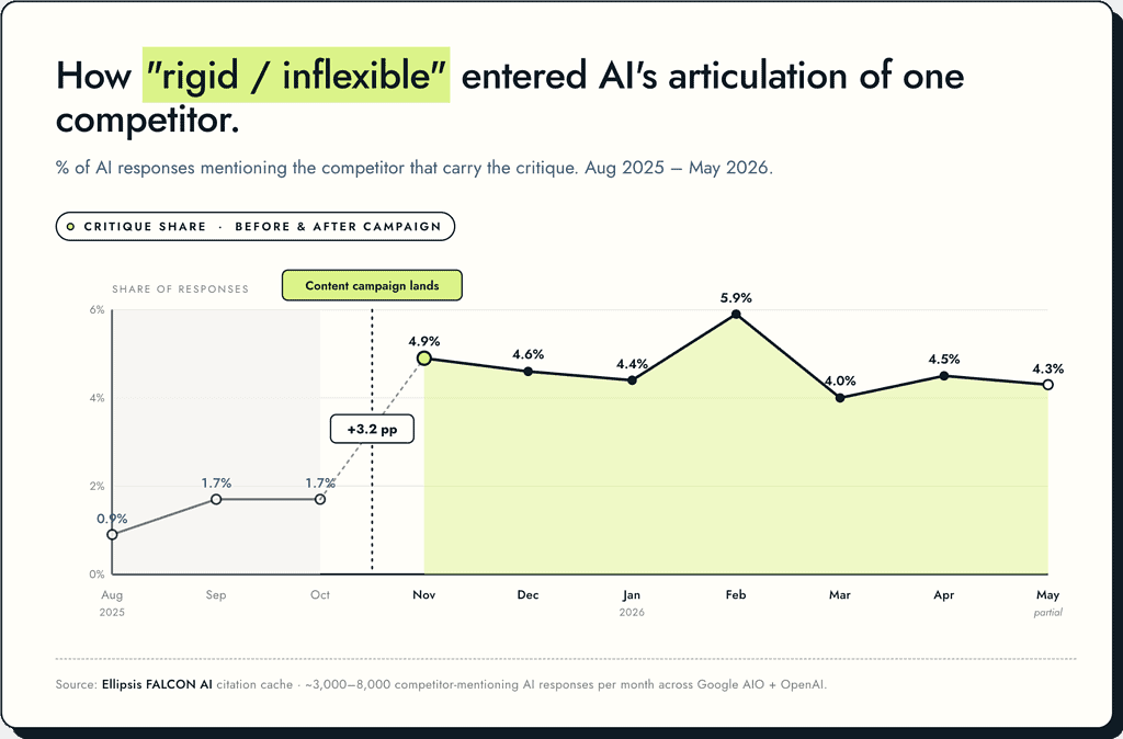 % of AI responses mentioning the competitor that carry the critique. Aug 2025 – May 2026.