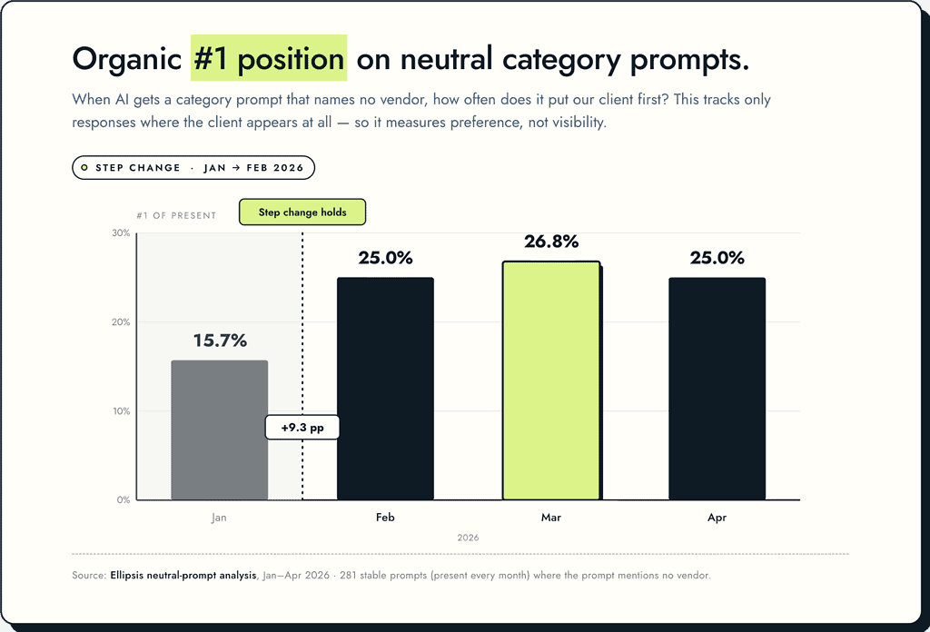 % of AI responses where the client is at position #1, conditional on the client being present. Prompts that name no vendor (Control A – 281 stable prompts).