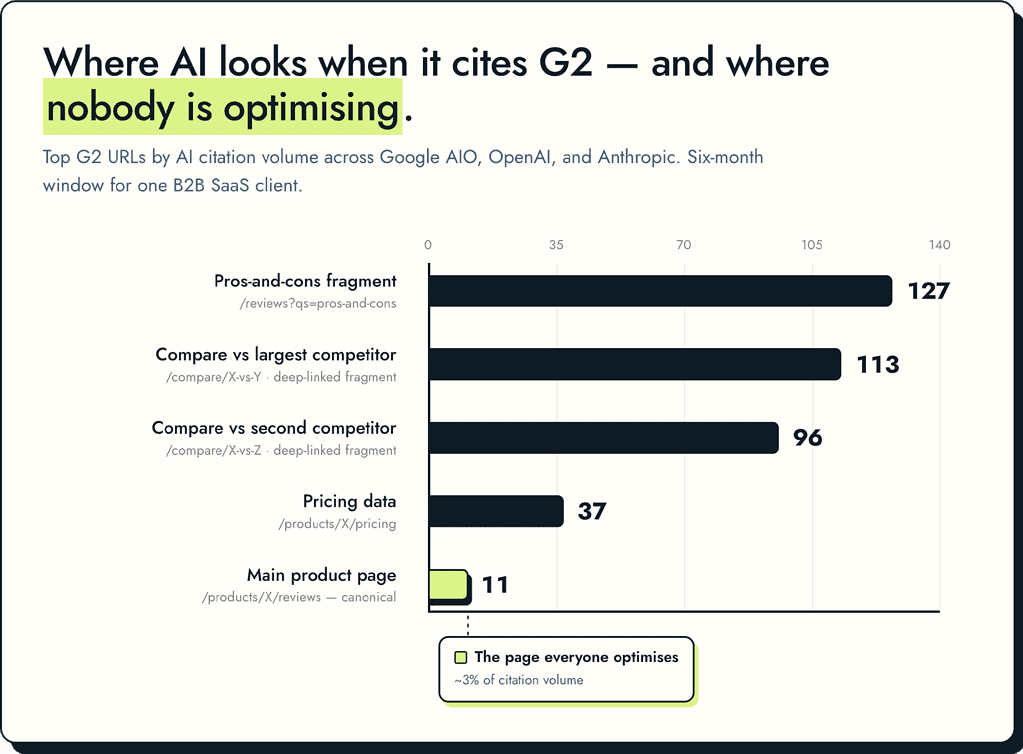 Top G2 URLs by AI citation volume across Google AIO, OpenAI, and Anthropic. Six-month window for one B2B SaaS client.