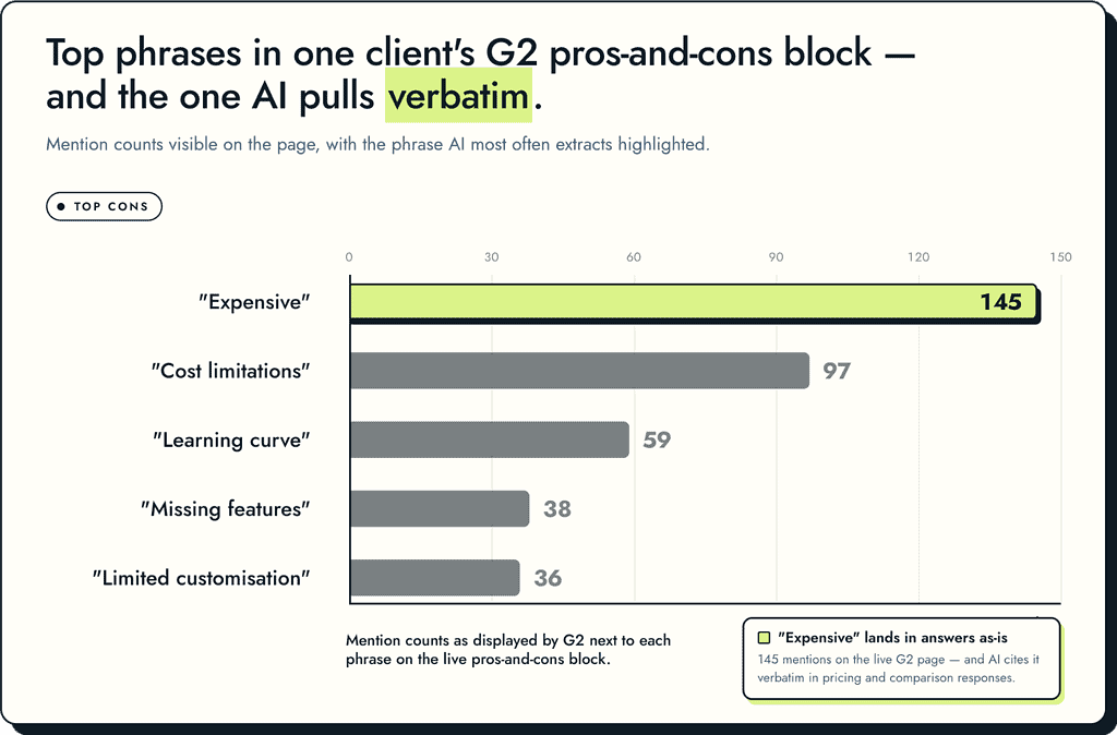 Mention counts visible on the page, with the phrase AI most often extracts highlighted.